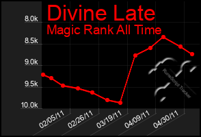 Total Graph of Divine Late