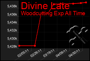 Total Graph of Divine Late