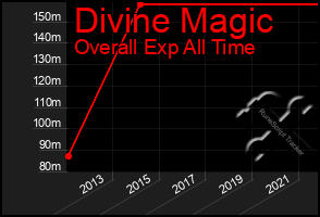 Total Graph of Divine Magic