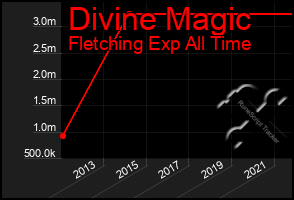 Total Graph of Divine Magic