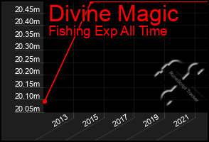 Total Graph of Divine Magic