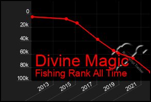 Total Graph of Divine Magic