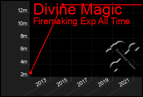 Total Graph of Divine Magic