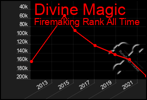 Total Graph of Divine Magic