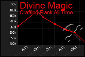 Total Graph of Divine Magic