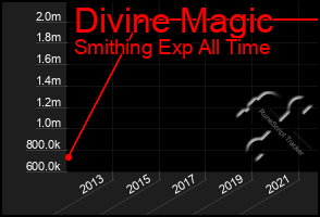 Total Graph of Divine Magic