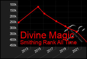 Total Graph of Divine Magic