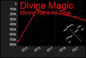 Total Graph of Divine Magic