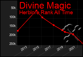 Total Graph of Divine Magic