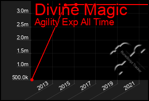 Total Graph of Divine Magic