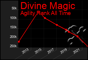 Total Graph of Divine Magic