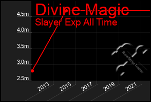 Total Graph of Divine Magic