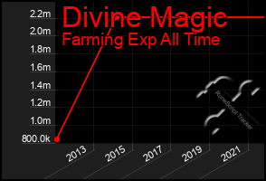 Total Graph of Divine Magic