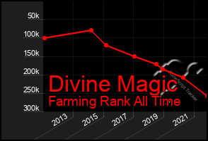 Total Graph of Divine Magic