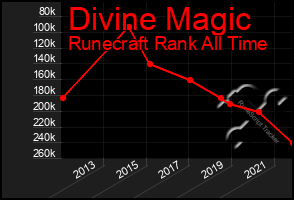 Total Graph of Divine Magic