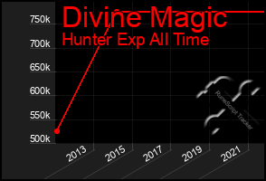 Total Graph of Divine Magic