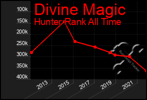 Total Graph of Divine Magic