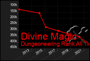 Total Graph of Divine Magic