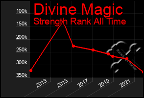 Total Graph of Divine Magic