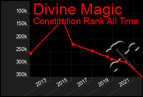 Total Graph of Divine Magic