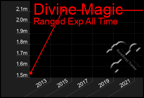 Total Graph of Divine Magic