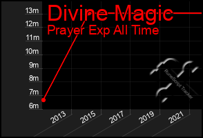 Total Graph of Divine Magic