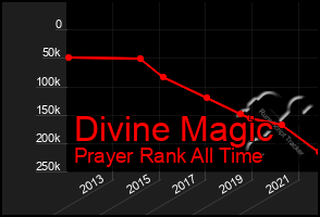 Total Graph of Divine Magic