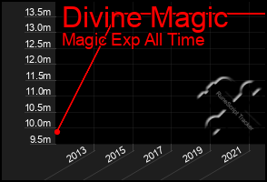 Total Graph of Divine Magic