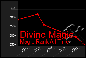 Total Graph of Divine Magic