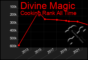 Total Graph of Divine Magic