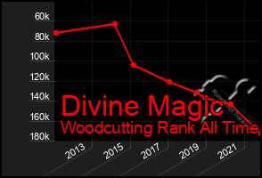 Total Graph of Divine Magic