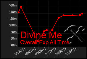 Total Graph of Divine Me