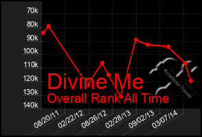 Total Graph of Divine Me