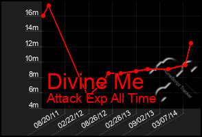 Total Graph of Divine Me