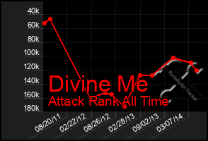 Total Graph of Divine Me