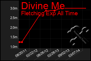 Total Graph of Divine Me