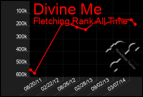 Total Graph of Divine Me