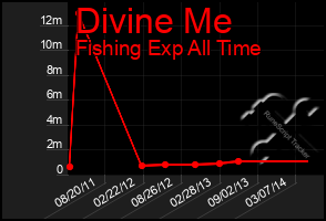 Total Graph of Divine Me