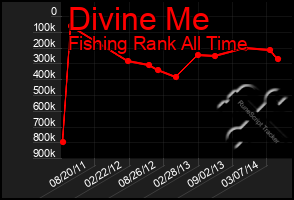 Total Graph of Divine Me