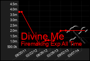 Total Graph of Divine Me