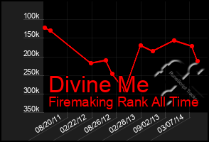 Total Graph of Divine Me