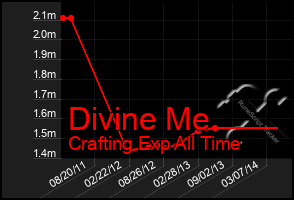 Total Graph of Divine Me