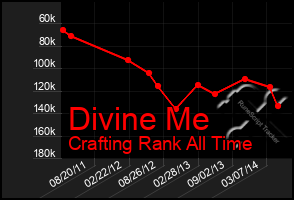 Total Graph of Divine Me