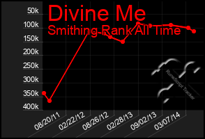 Total Graph of Divine Me