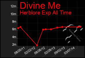 Total Graph of Divine Me