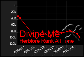 Total Graph of Divine Me