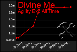 Total Graph of Divine Me