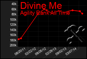 Total Graph of Divine Me