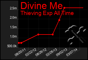 Total Graph of Divine Me