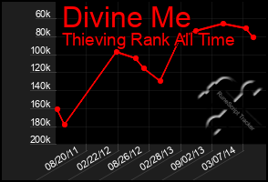 Total Graph of Divine Me